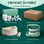 Illustrated custom veneer journey: receive kit, return impressions, production and delivery